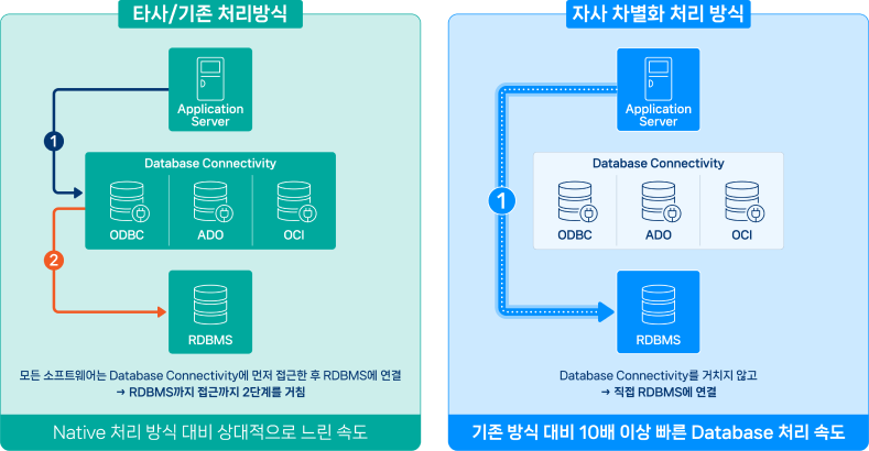 좌측은 기존 처리방식으로 애플리케이션 서버가 Database Connectivity를 거쳐 RDBMS에 연결하는 구조, 우측은 자사 차별화 방식으로 애플리케이션 서버가 직접 RDBMS에 연결해 10배 이상 빠른 처리 속도를 보여주는 다이어그램
