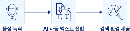 음성 녹취가 AI 자동 텍스트 변환 과정을 거쳐 분석 결과를 제공하는 흐름을 나타낸 다이어그램