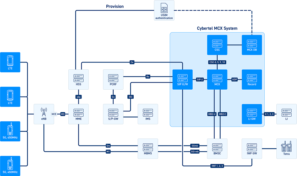 Cx interface architecture between MCX SIP Core and HSS for IMS-based authentication