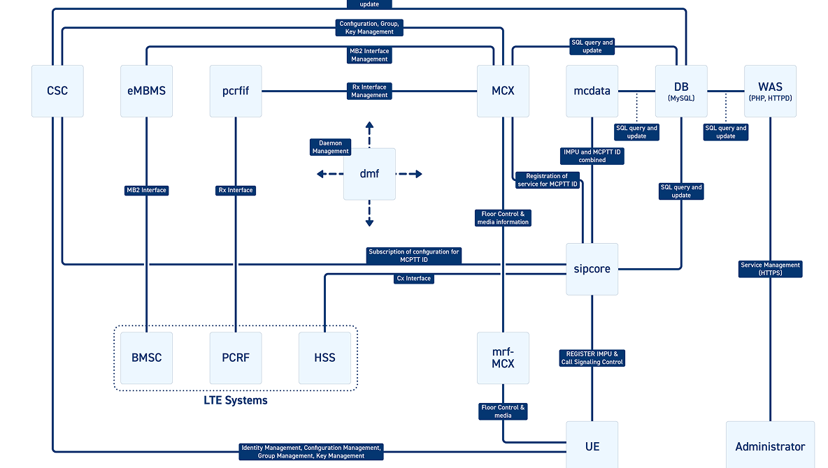 IMS-AKA authentication flow using Cx interface between MCX SIP Core and HSS