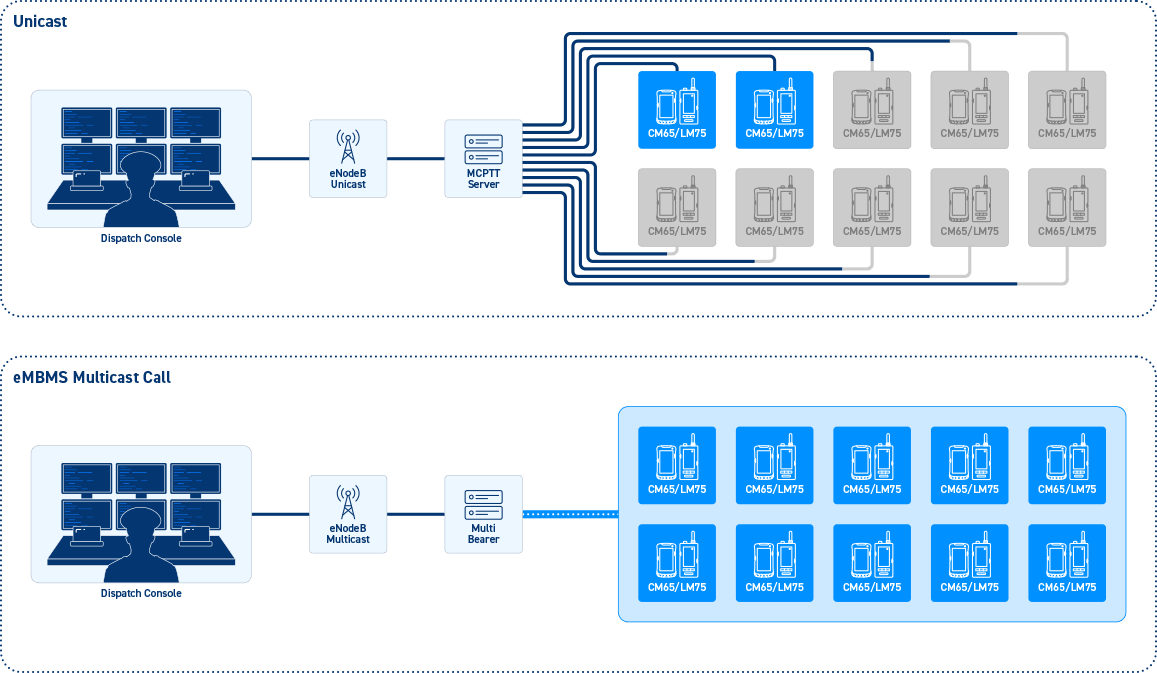 eMBMS broadcast communication enabling simultaneous media delivery to multiple MCX users