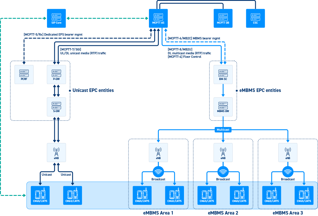 eMBMS architecture integrating MCX application server with LTE broadcast infrastructure