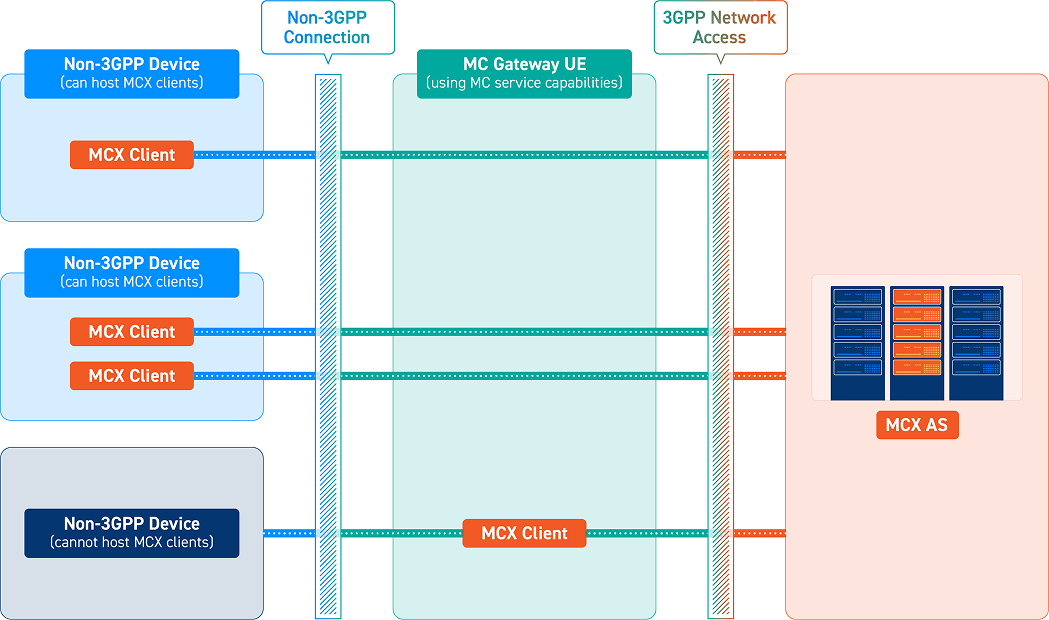 MC Gateway UE architecture showing integration between MCX server and legacy devices