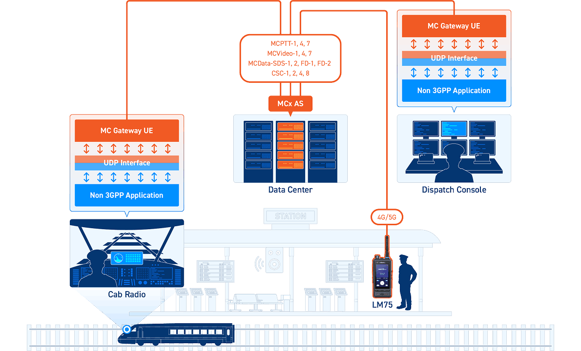 MC Gateway UE deployment use cases for public safety and railway communication systems