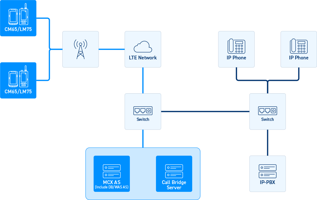 PaBX integration architecture connecting MCX users with enterprise IP-PBX systems via Call Bridge Server